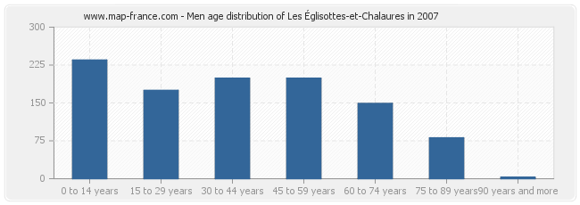 Men age distribution of Les Églisottes-et-Chalaures in 2007